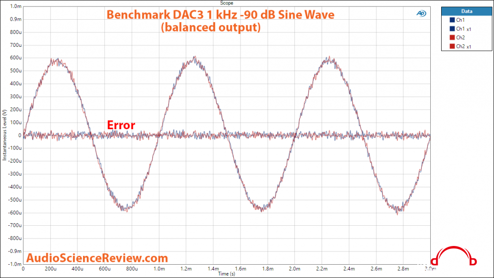 Benchmark DAC3 -90 db sinewave measurement2.png