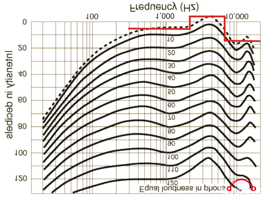 Equal-loudness-curves-international-standard-ISO-2262003-The-dotted-line-represents-2.png