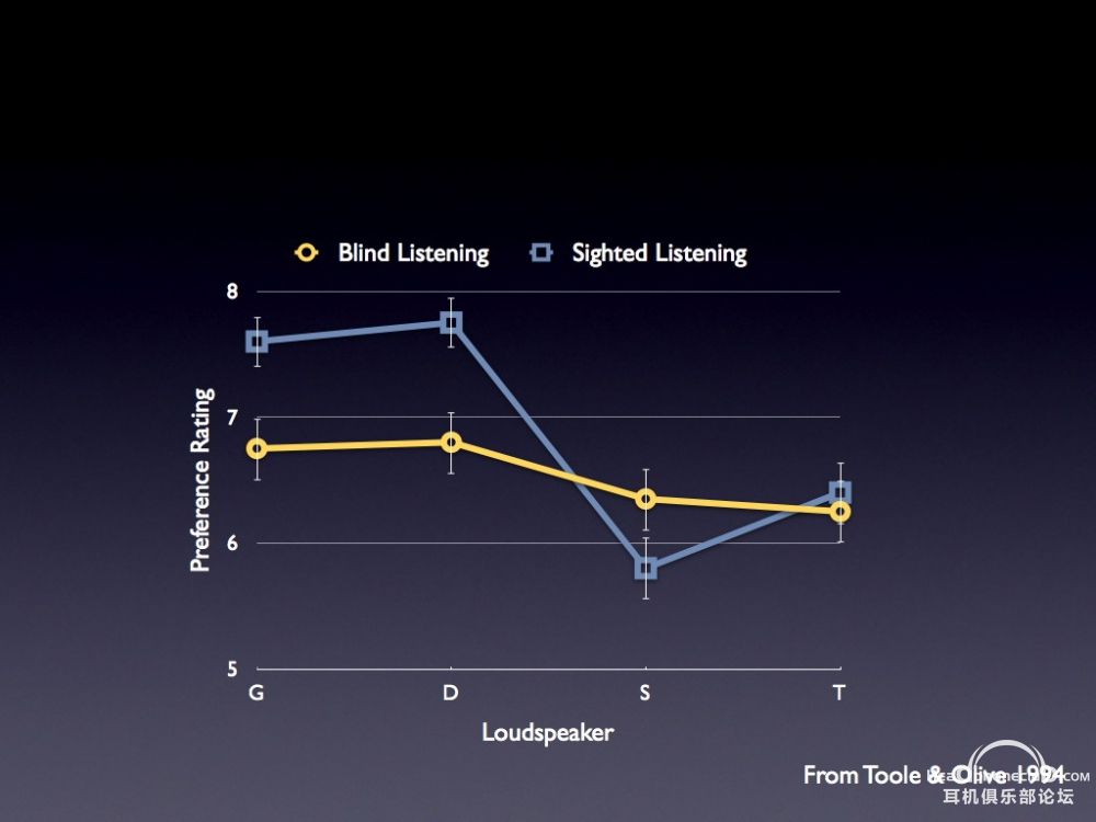 BlindVsSightedMeanLoudspeakerRatings.jpg